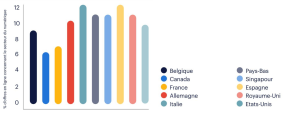 Part des métiers du numérique dans l’ensemble des offres d’emploi en ligne