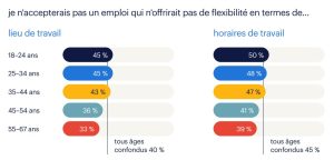 je n'accepterais pas un emploi qui n'offrirait pas de flexibilité en termes de : - lieu de travail (40%) - horaires de travail (45%) Source : Workmonitor 2023