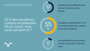 33% des travailleurs utilisent actuellement l'IA au travail