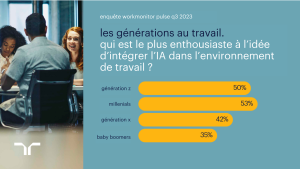 Les millenials sont les plus enthousiastes à l'idée d'intégrer l'IA dans l'environnement de travail.