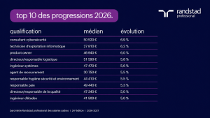 Top 10 des progressions 2026 (qualification, médian, évolution) consultant cybersécurité 50 520 € 6,9 % technicien d'exploitation informatique 27 810 € 6,2 % product owner 46 940 € 6,0 % directeur/responsable logistique 51 590 € 5,8 % ingénieur systèmes 47 470 € 5,6 % agent de recouvrement 30 750 € 5,5 % responsable hygiène sécurité et environnement 44 410 € 5,5 % responsable paie 49 440 € 5,3 % directeur/responsable de la qualité 47 340 € 5,0 % ingénieur d'études 41 500 € 5,0 %