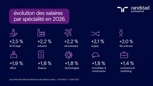 Evolution des salaires par spécialité en 2026 : +2,5 % RH & légal +1,8 % finance +1,9 % office +2,0 % life sciences +1,8 % technologies +2,2 % aéronautique +2,1 % supply +2,2 % industrie +1,8 % immobilier & construction +1,4 % commerce & marketing